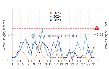 Waves height in Tsawwassen in January