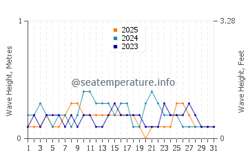 Waves height in Tuan Chau in January