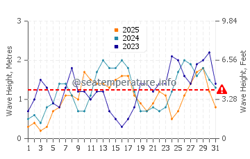 Waves height in Tubbataha Reef in January