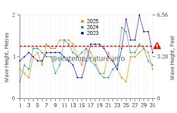 Altezza delle onde Tubli a gennaio