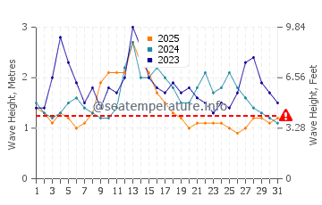 Altezza delle onde Tubuai a gennaio