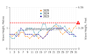 Wellenhöhe in Tucacas im Januar