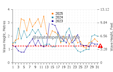 Waves height in Tucker's Town in January