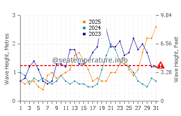 Waves height in Tufia in January