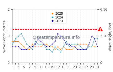 Altura das ondas Tumaco em janeiro