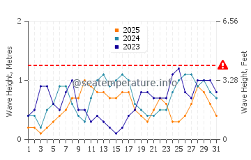Waves height in Tumarbong in January