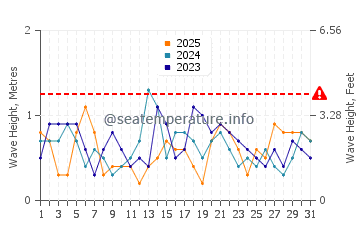 Waves height in Tumby Bay in January