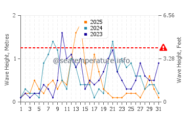 Altura de las olas en Túnez en enero