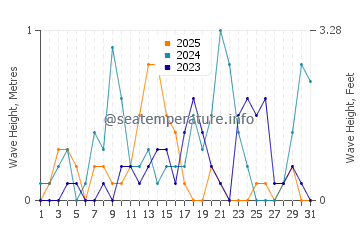 Waves height in Gallipoli in January