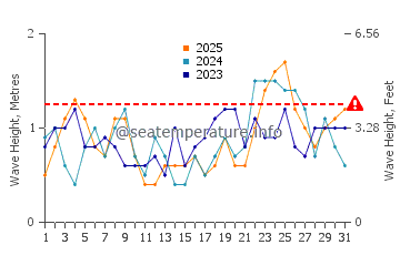 Wellenhöhe in Turneffe Atoll im Januar
