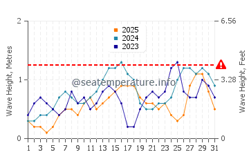 Waves height in Turtle Islands in January