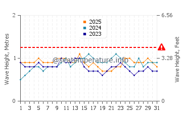 Altezza delle onde Tutoia a gennaio