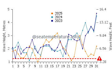 Waves height in Tvoroyri in January