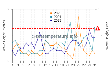 Altura de las olas en Tysse en enero