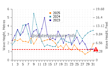Waves height in Ucluelet in January