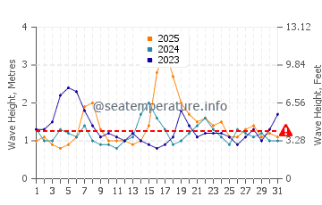 Waves height in Umina Beach in January