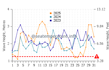 Waves height in Umiray in January