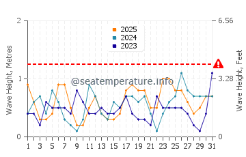 Altezza delle onde Umm Lajj a gennaio