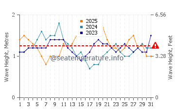 Waves height in Unawatuna in January