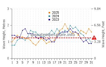 Altura das ondas Union Island em janeiro