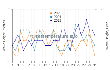 Waves height in Unisan in January