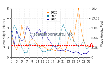 Altezza delle onde Seaton a gennaio