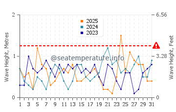 Altezza delle onde Bangor a gennaio