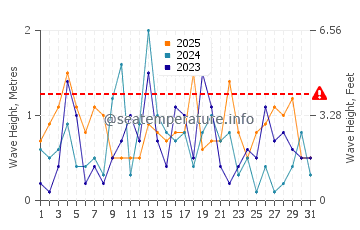 Waves height in Black River in January