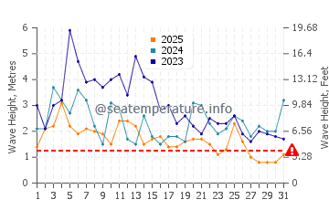 Altezza delle onde Lakeport a gennaio