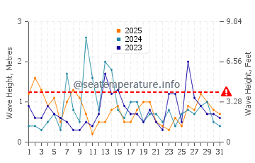 Waves height in Stonington in January