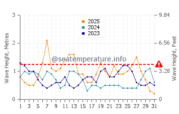 Altezza delle onde Cordova a gennaio