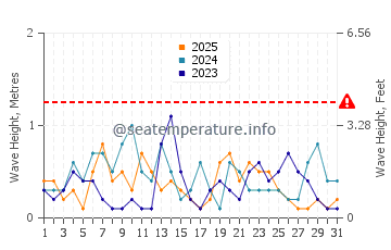 Waves height in Sunset Beach in January