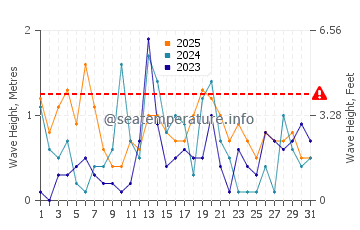 Waves height in Long Beach in January