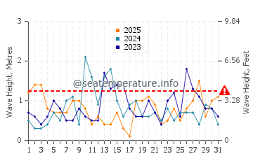 Waves height in Stonington in January