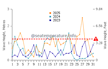 Waves height in Sturgeon Bay in January