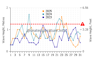 Waves height in Miramar in January
