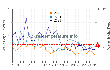 Altezza delle onde Mission Bay a gennaio