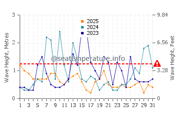 Waves height in North Beach in January