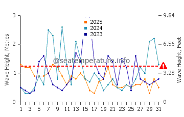 Waves height in Seabrook in January