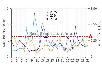 Altezza delle onde Long Beach a gennaio
