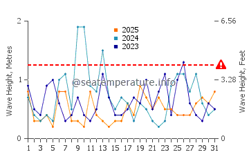 Altezza delle onde Jacksonville a gennaio