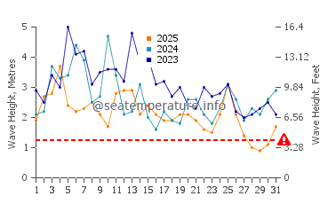 Waves height in Samoa in January