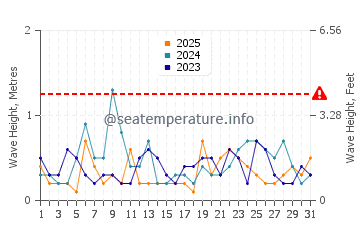 Altura das ondas Beaufort em janeiro