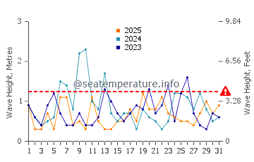 Waves height in Southport in January