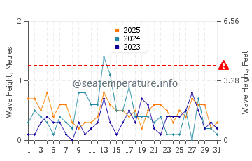 Waves height in Toledo in January
