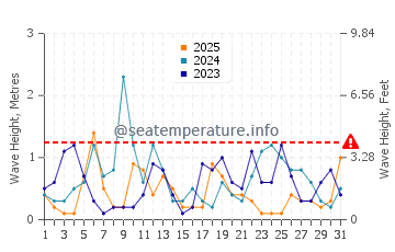 Waves height in Valparaiso in January