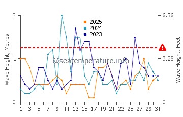 Waves height in Yarmouth in January