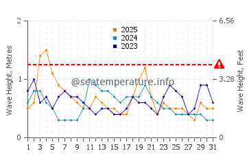Waves height in Playa Hermosa in January