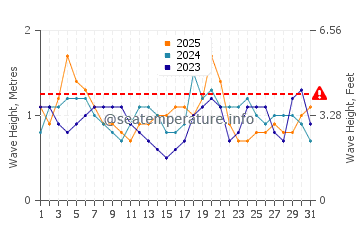 Waves height in Santa Teresa in January