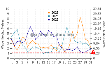 Waves height in Ushant in January